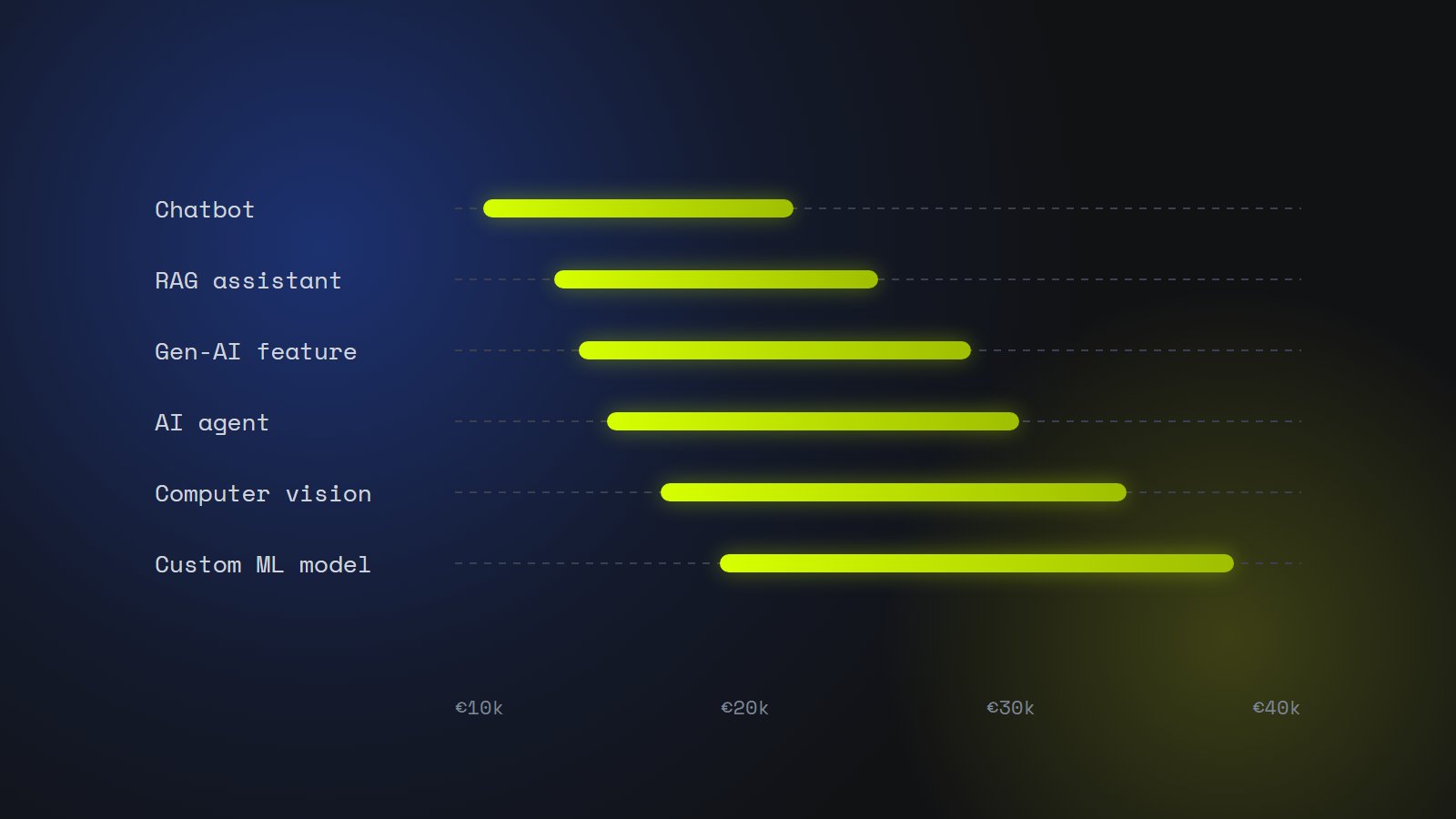 Cost ranges for six types of AI project shown as bars