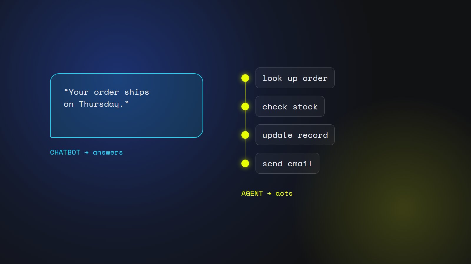 A chat bubble on one side and a chain of connected actions on the other